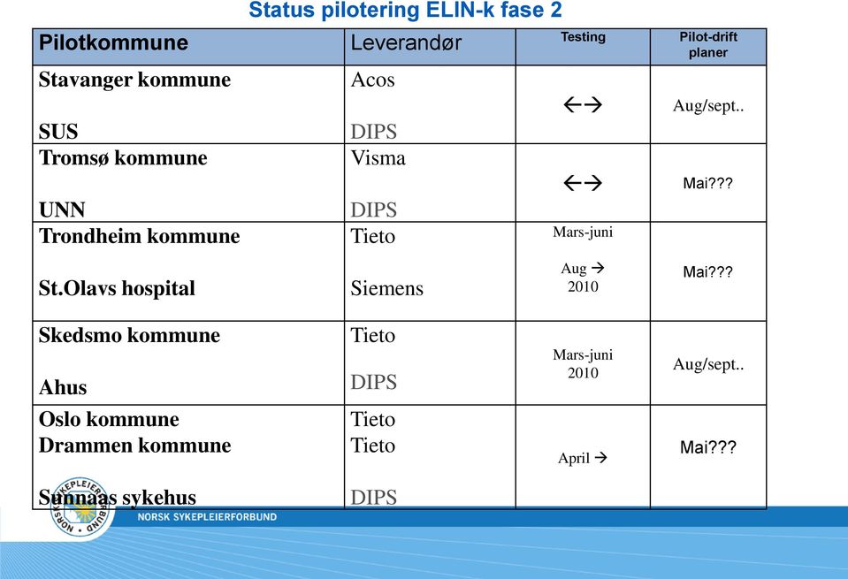 Olavs hospital Status pilotering ELIN-k fase 2 Acos DIPS Visma DIPS Tieto Siemens Mars-juni