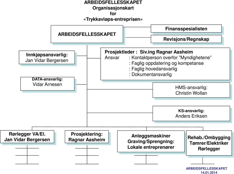 ing Ragnar Aasheim Ansvar : Kontaktperson overfor Myndighetene : Faglig oppdatering og kompetanse : Faglig hovedansvarlig :