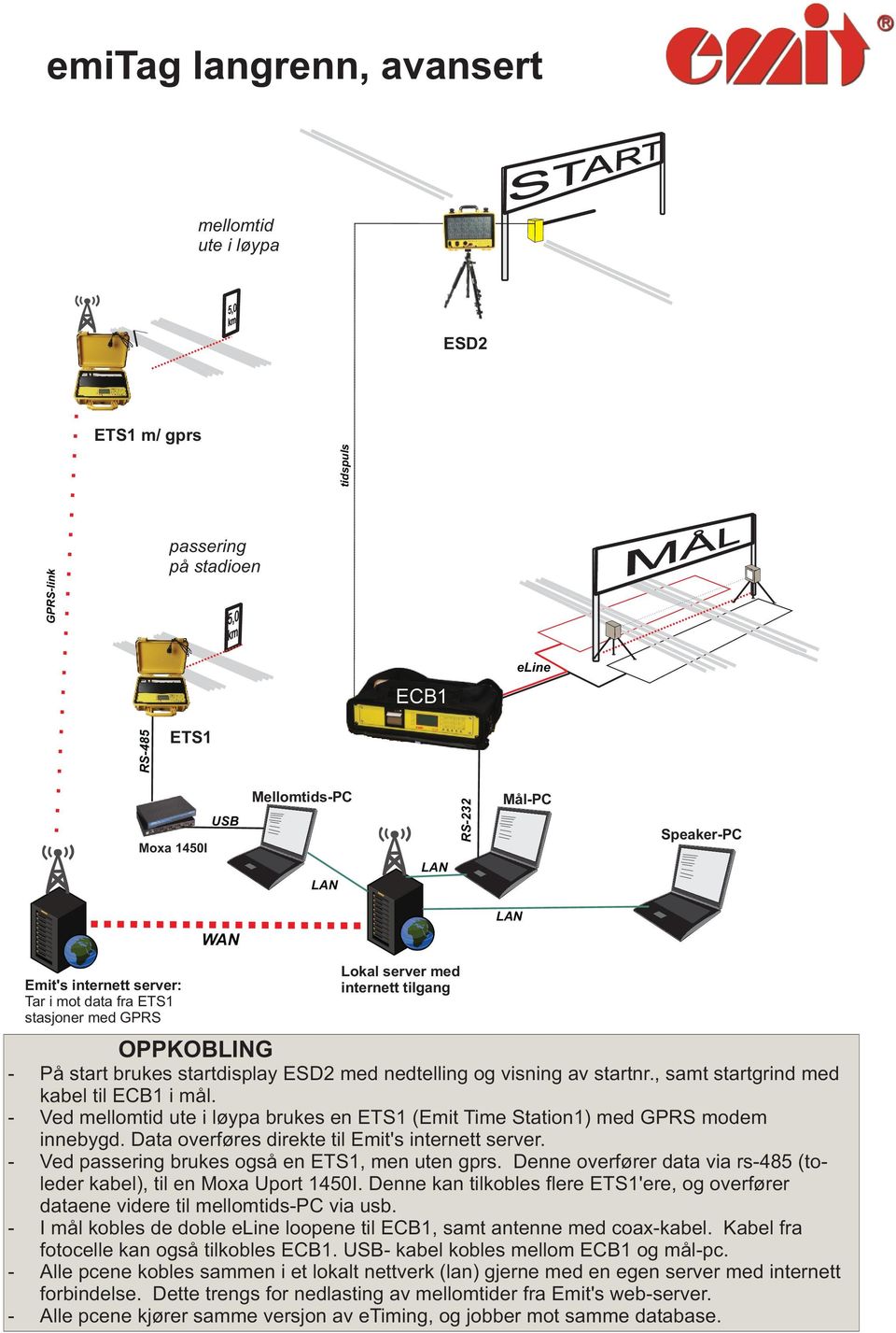 , samt startgrind med kabel til i mål. - Ved mellomtid ute i løypa brukes en ETS1 (Emit Time Station1) med GPRS modem innebygd. Data overføres direkte til Emit's internett server.