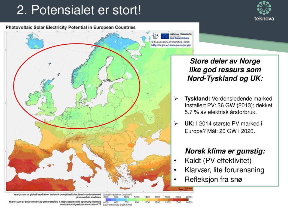 Verdensledende marked. Installert PV: 36 GW (2013); dekket 5.