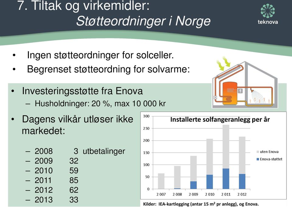 000 kr Dagens vilkår utløser ikke markedet: 2008 3 utbetalinger 2009 32 2010 59 2011 85 2012