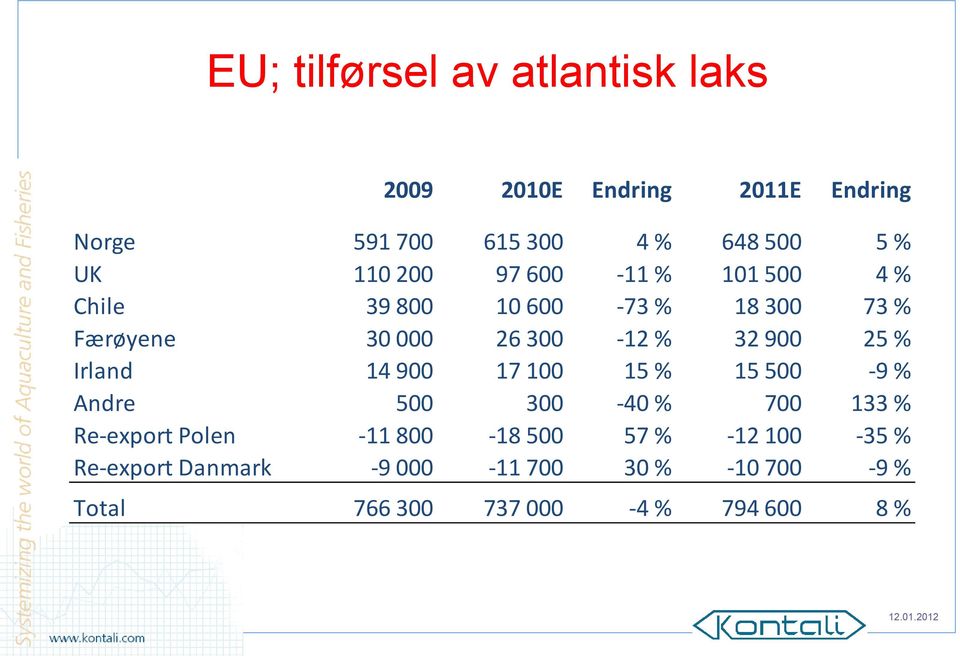 900 25 % Irland 14 900 17 100 15 % 15 500-9 % Andre 500 300-40 % 700 133 % Re-export Polen -11 800-18