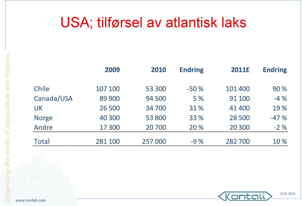 UK 26 500 34 700 31 % 41 400 19 % Norge 40 300 53 800 33 % 28 500-47 %