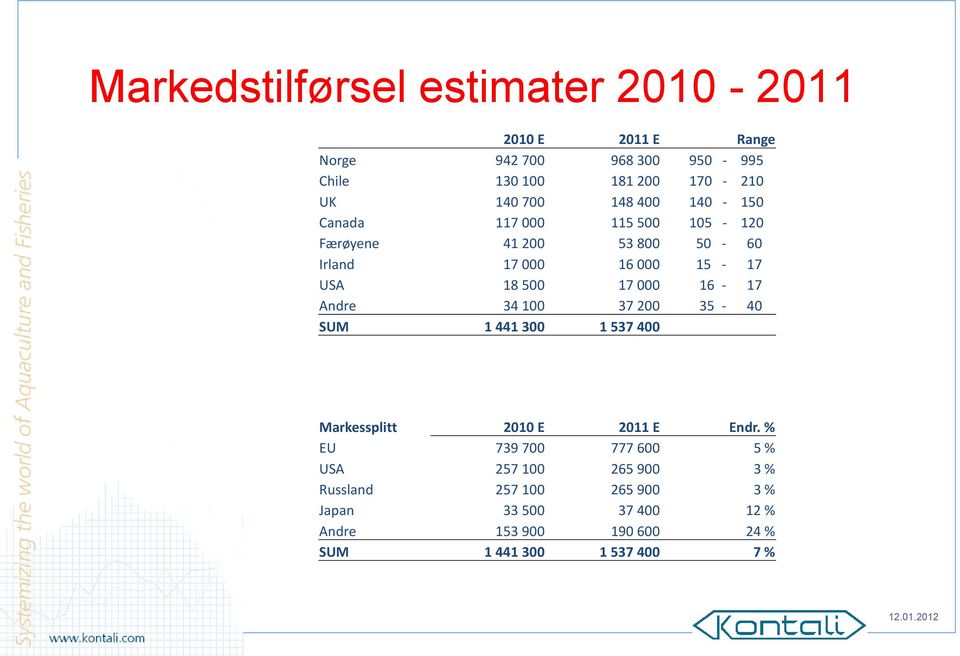 000 16-17 Andre 34 100 37 200 35-40 SUM 1 441 300 1 537 400 Markessplitt 2010 E 2011 E Endr.