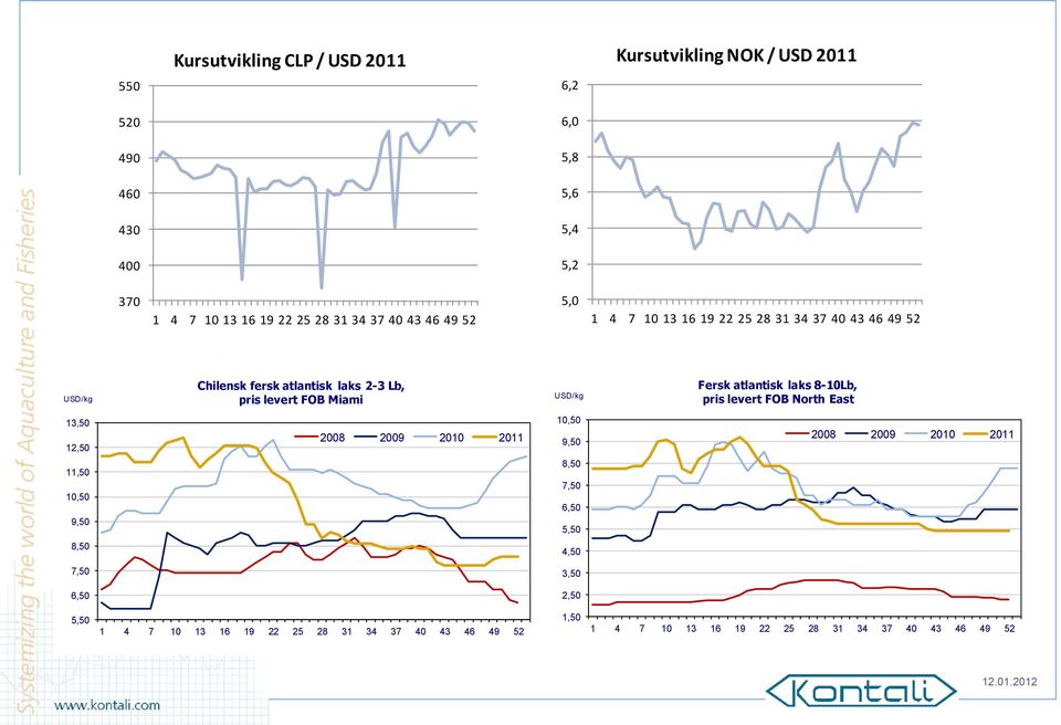 Fersk atlantisk laks 8-10Lb, pris levert FOB North East 13,50 12,50 11,50 10,50 9,50 2008 2009 2010 2011 10,50 9,50 8,50 7,50 6,50 5,50 2008 2009