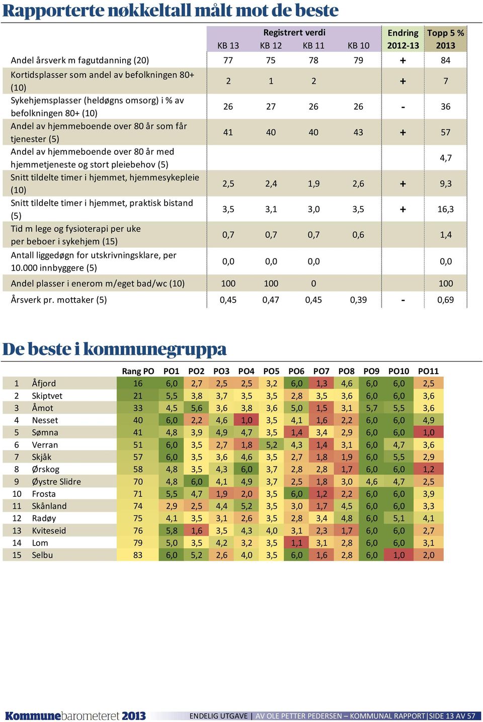 pleiebehov (5) Snitt tildelte timer i hjemmet, hjemmesykepleie Snitt tildelte timer i hjemmet, praktisk bistand (5) Tid m lege og fysioterapi per uke per beboer i sykehjem (15) Antall liggedøgn for