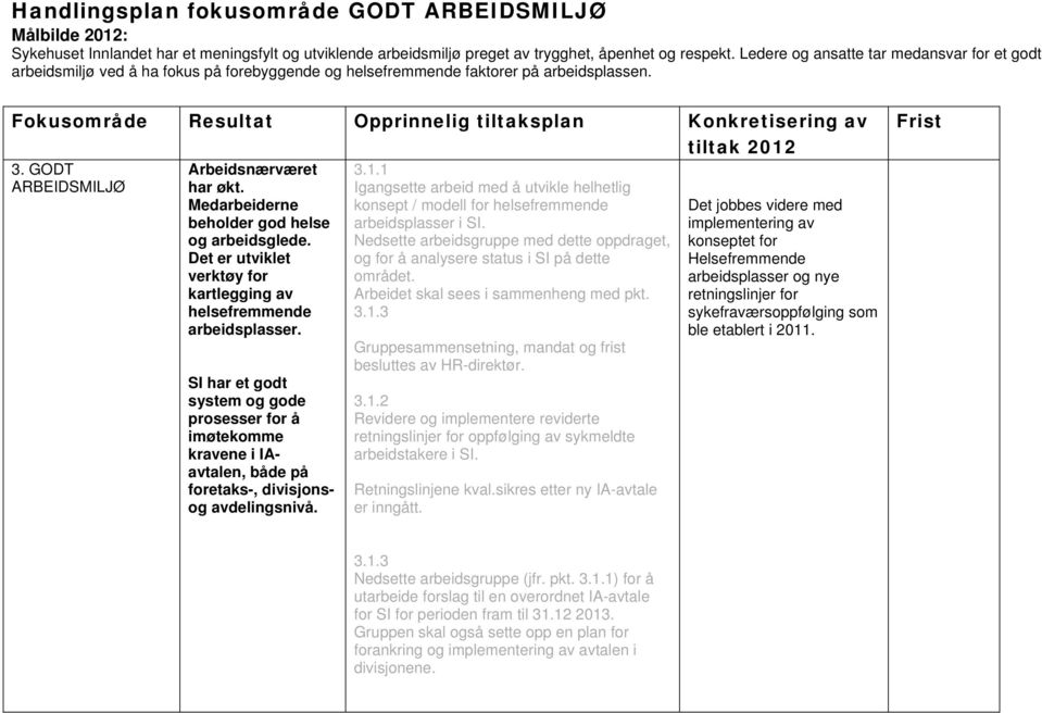 Fokusområde Resultat Opprinnelig tiltaksplan Konkretisering av tiltak 2012 3. GODT ARBEIDSMILJØ Arbeidsnærværet har økt. Medarbeiderne beholder god helse og arbeidsglede.