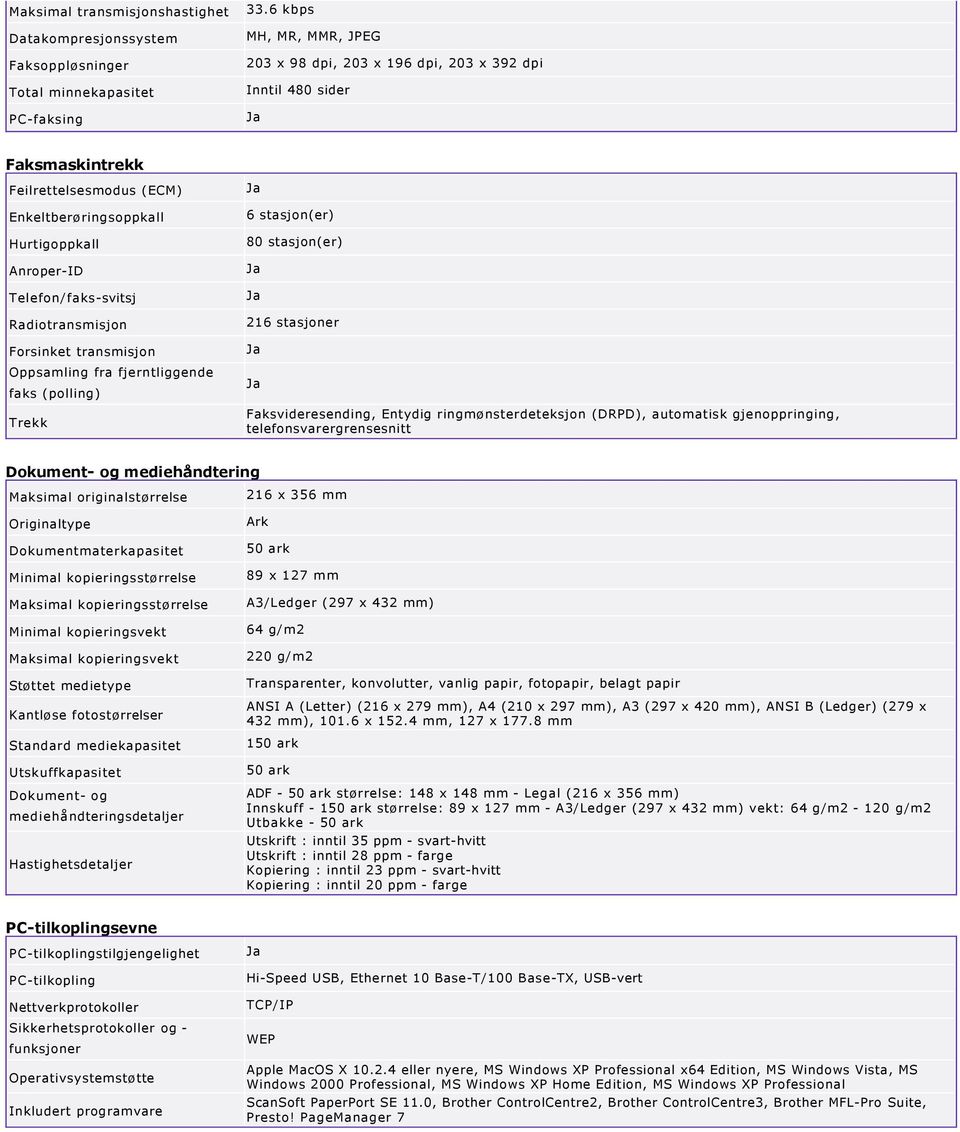 Enkeltberøringsoppkall Hurtigoppkall Anroper ID Telefon/faks svitsj Radiotransmisjon Forsinket transmisjon Oppsamling fra fjerntliggende faks (polling) Trekk 6 stasjon(er) 80 stasjon(er) 216