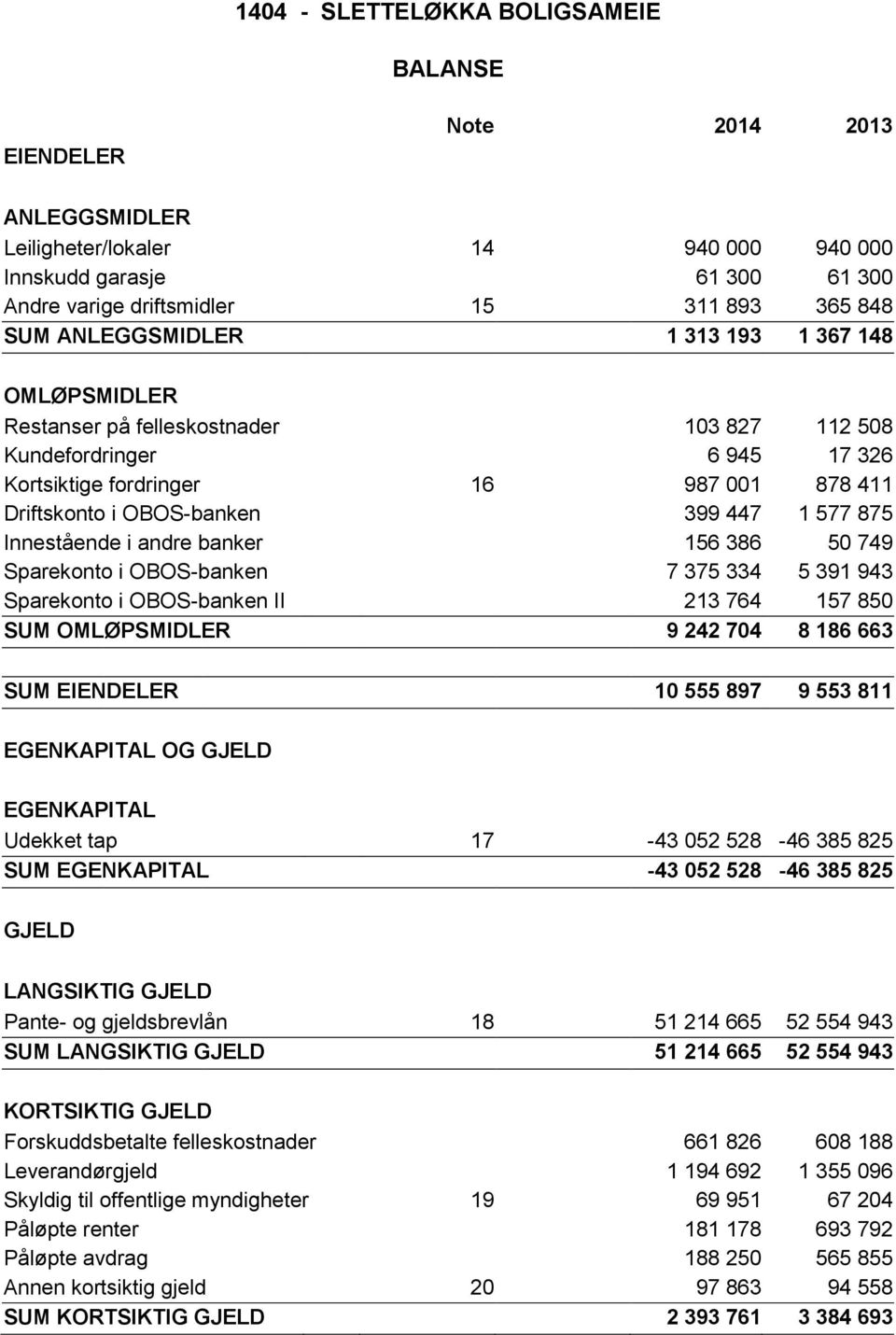 577 875 Innestående i andre banker 156 386 50 749 Sparekonto i OBOS-banken 7 375 334 5 391 943 Sparekonto i OBOS-banken II 213 764 157 850 SUM OMLØPSMIDLER 9 242 704 8 186 663 SUM EIENDELER 10 555