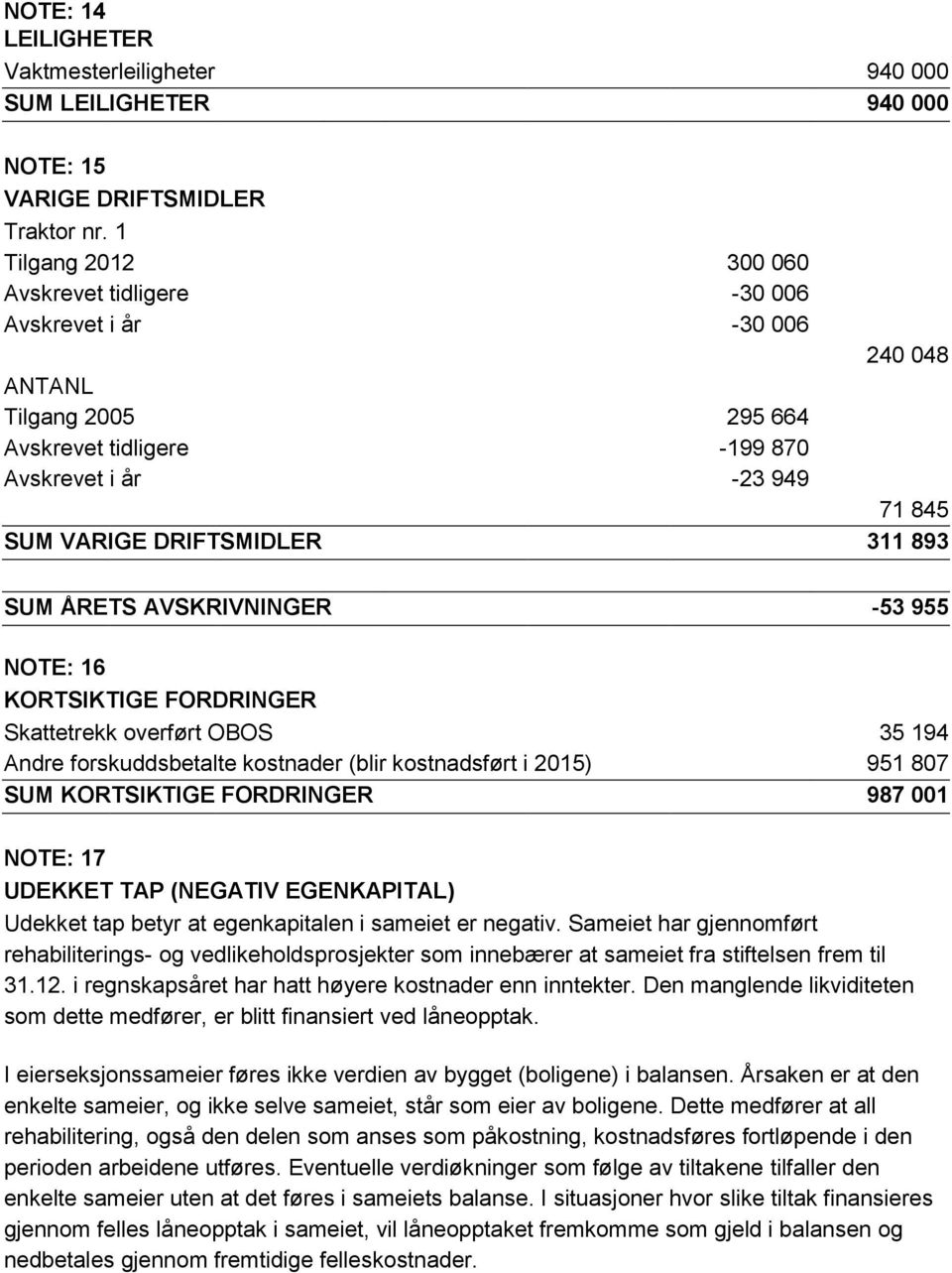 893 SUM ÅRETS AVSKRIVNINGER -53 955 NOTE: 16 KORTSIKTIGE FORDRINGER Skattetrekk overført OBOS 35 194 Andre forskuddsbetalte kostnader (blir kostnadsført i 2015) 951 807 SUM KORTSIKTIGE FORDRINGER 987