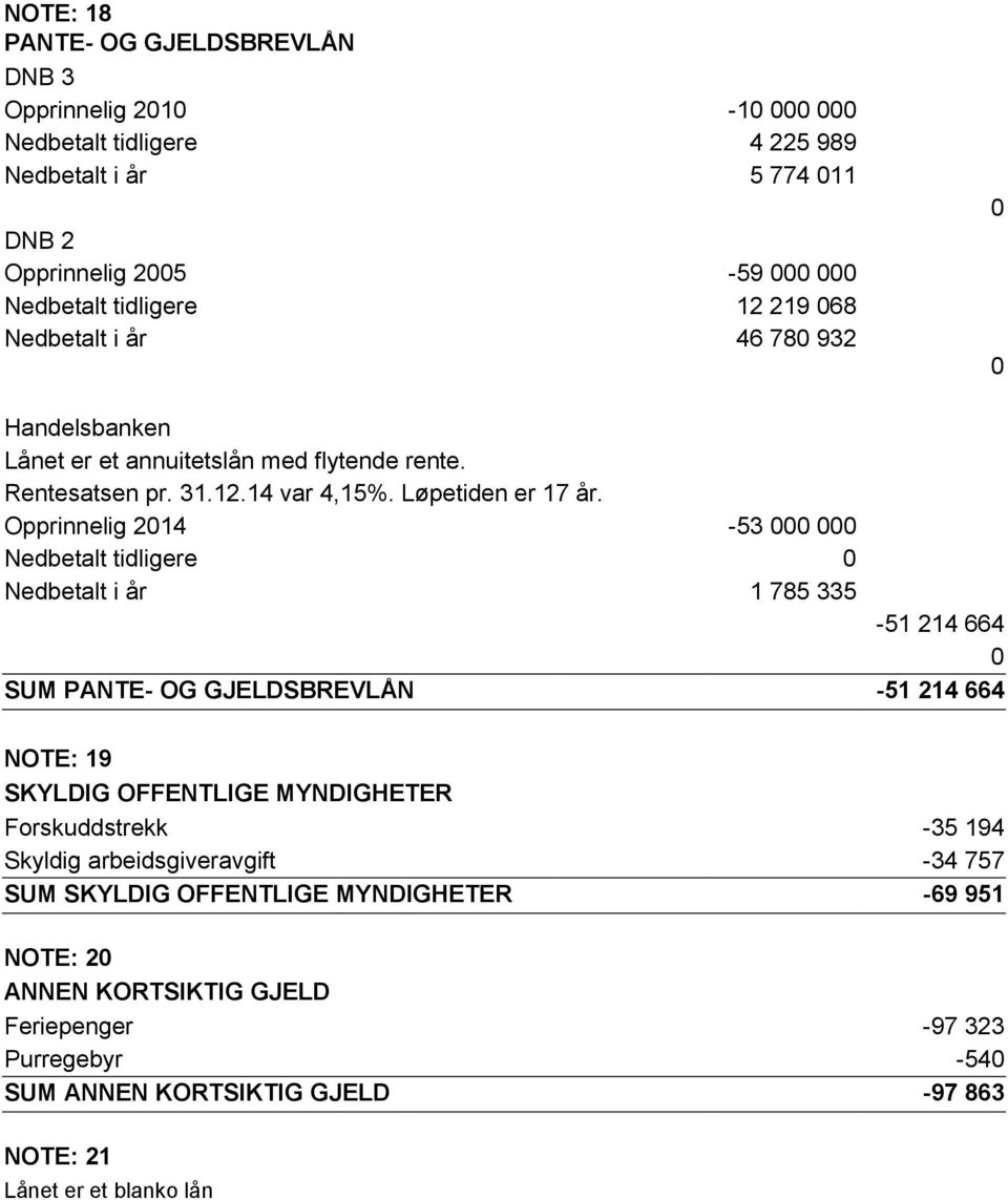 Opprinnelig 2014-53 000 000 Nedbetalt tidligere 0 Nedbetalt i år 1 785 335-51 214 664 0 SUM PANTE- OG GJELDSBREVLÅN -51 214 664 NOTE: 19 SKYLDIG OFFENTLIGE MYNDIGHETER Forskuddstrekk