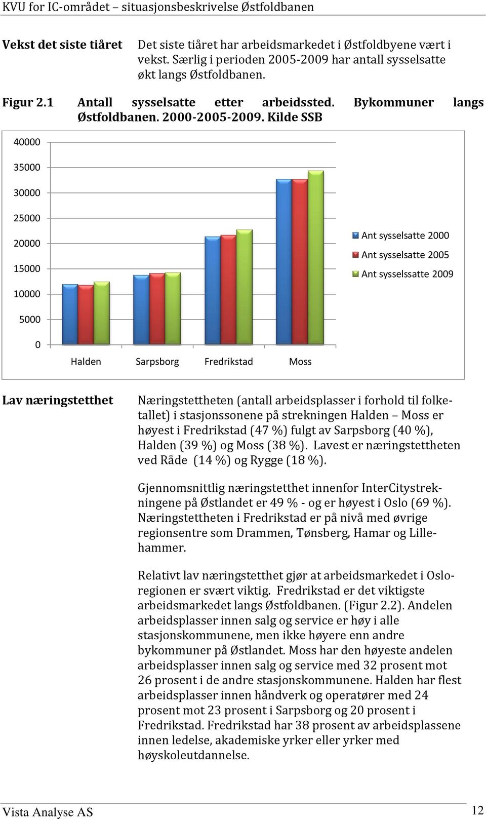 Kilde SSB 40000 35000 30000 25000 20000 15000 10000 Ant sysselsatte 2000 Ant sysselsatte 2005 Ant sysselssatte 2009 5000 0 Halden Sarpsborg Fredrikstad Moss Lav næringstetthet Næringstettheten