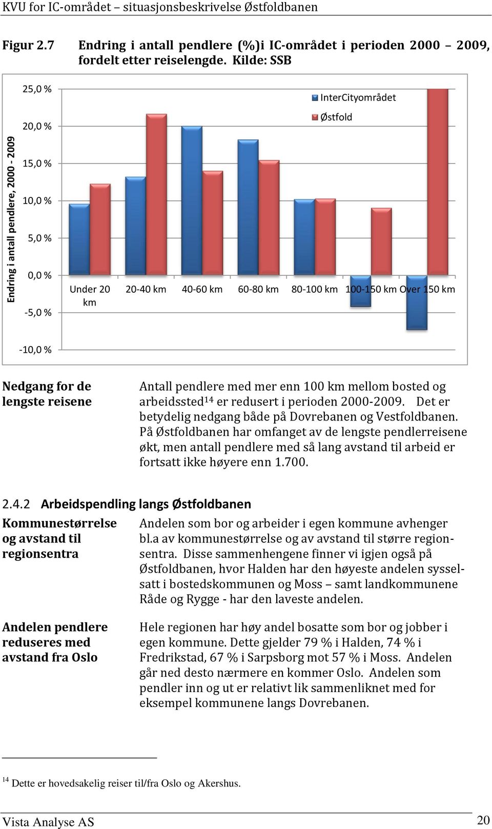 Antall pendlere med mer enn 100 km mellom bosted og arbeidssted 14 er redusert i perioden 2000-2009. Det er betydelig nedgang både på Dovrebanen og Vestfoldbanen.