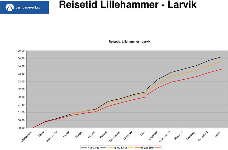 Hamar Stange Tangen Eidsvoll Gardermoen Lillestrøm Oslo Drammen