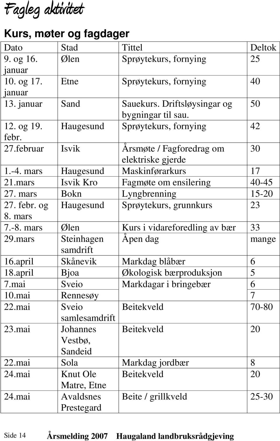 mars Isvik Kro Fagmøte om ensilering 40-45 27. mars Bokn Lyngbrenning 15-20 27. febr. og Haugesund Sprøytekurs, grunnkurs 23 8. mars 7.-8. mars Ølen Kurs i vidareforedling av bær 33 29.