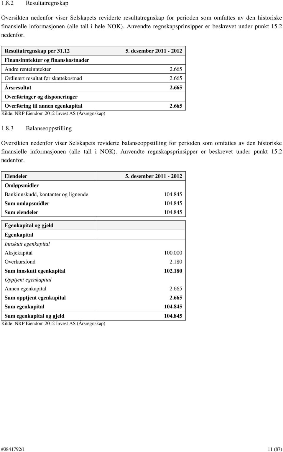 665 Ordinært resultat før skattekostnad 2.665 Årsresultat 2.665 Overføringer og disponeringer Overføring til annen egenkapital 2.665 Kilde: NRP Eiendom 2012 Invest AS (Årsregnskap) 1.8.