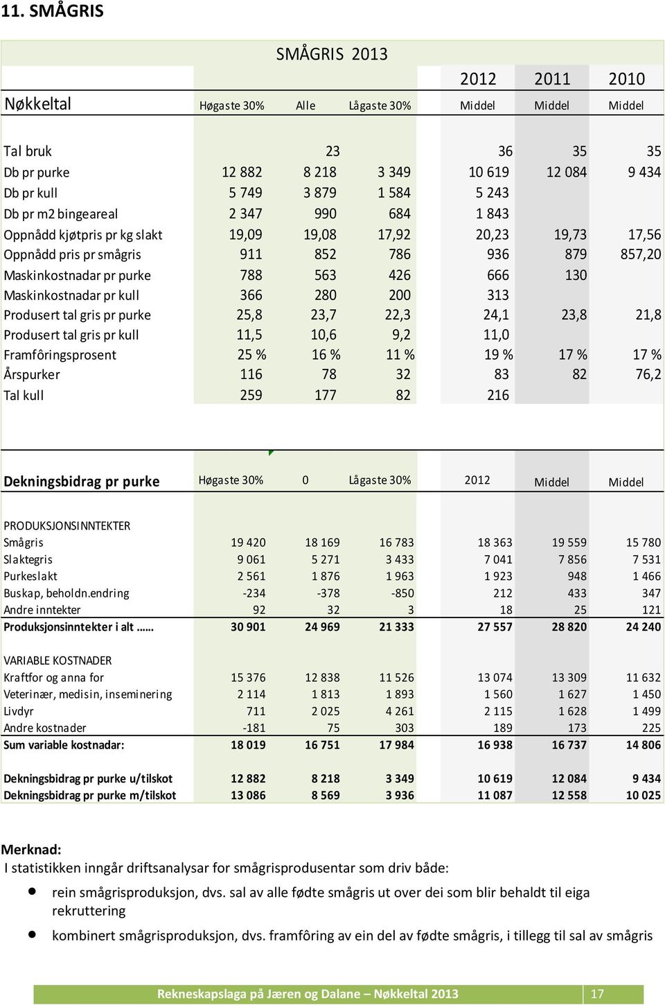 purke 25,8 23,7 22,3 24,1 23,8 21,8 Produsert tal gris pr kull 11,5 10,6 9,2 11,0 Framfôringsprosent 25 % 16 % 11 % 19 % 17 % 17 % Årspurker 116 78 32 83 82 76,2 Tal kull 259 177 82 216