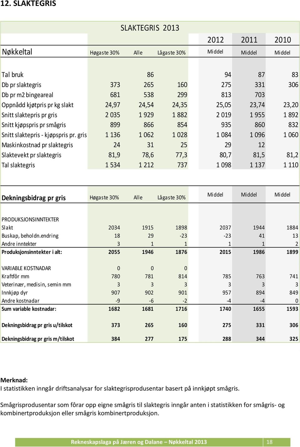 gris 1 136 1 062 1 028 1 084 1 096 1 060 Maskinkostnad pr slaktegris 24 31 25 29 12 Slaktevekt pr slaktegris 81,9 78,6 77,3 80,7 81,5 81,2 Tal slaktegris 1 534 1 212 737 1 098 1 137 1 110