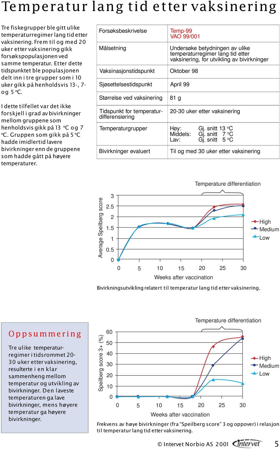 I dette tilfellet var det ikke forskjell i grad av bivirkninger mellom gruppene som henholdsvis gikk på o C og 7 o C.