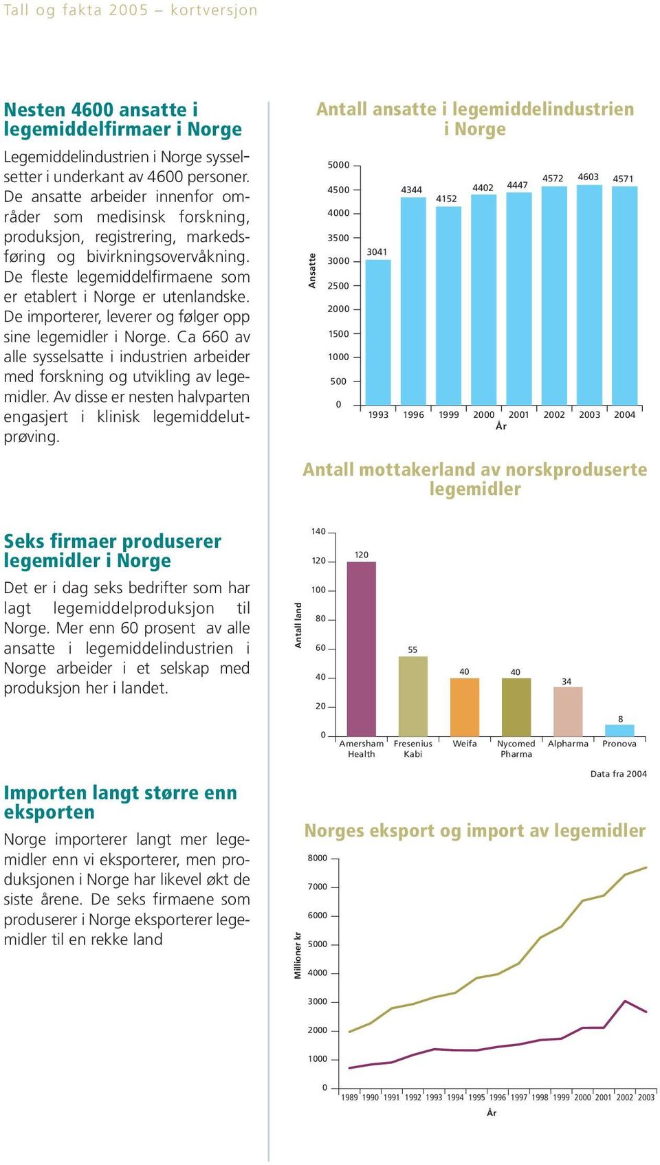 De importerer, leverer og følger opp sine legemidler i Norge. Ca 66 av alle sysselsatte i industrien arbeider med forskning og utvikling av legemidler.