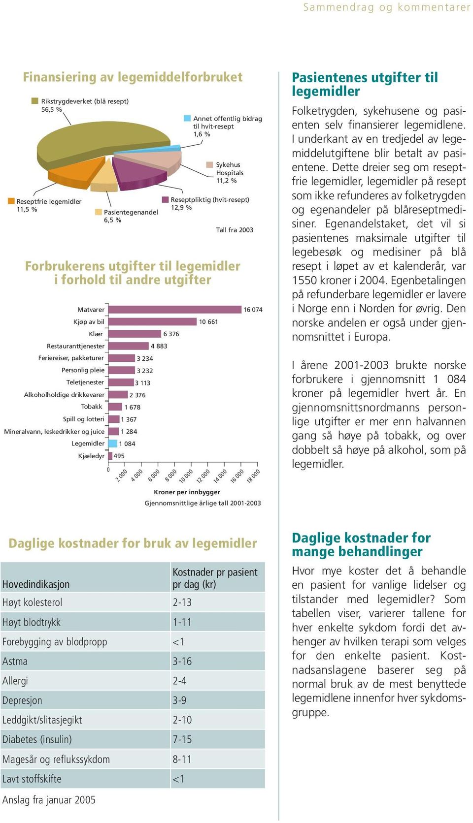 Restauranttjenester Feriereiser, pakketurer Personlig pleie Teletjenester Alkoholholdige drikkevarer Tobakk Spill og lotteri Mineralvann, leskedrikker og juice Legemidler Kjæledyr 6 376 4 883 3 234 3