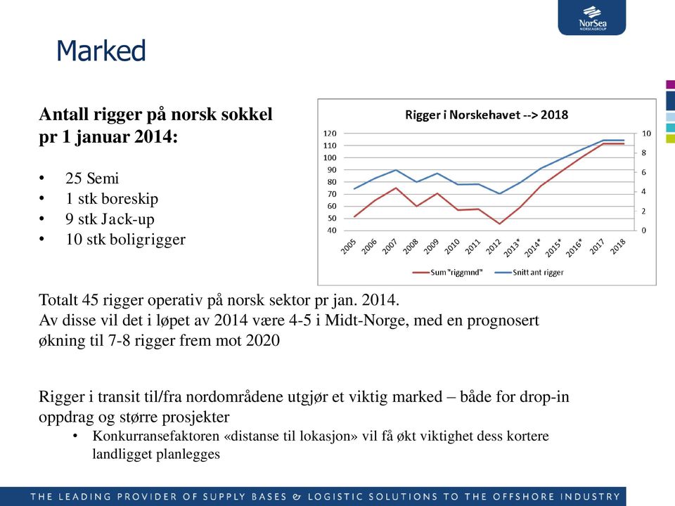 Av disse vil det i løpet av 2014 være 4-5 i Midt-Norge, med en prognosert økning til 7-8 rigger frem mot 2020 Rigger i