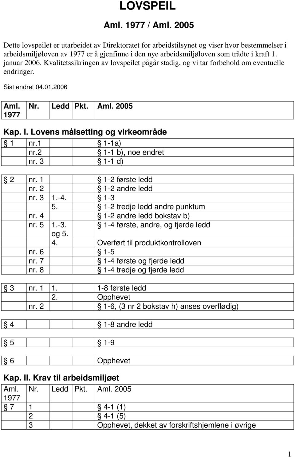 Kvalitetssikringen av lovspeilet pågår stadig, og vi tar forbehold om eventuelle endringer. Sist endret 04.01.2006 Aml. Nr. Ledd Pkt. Aml. 2005 Kap. I. Lovens målsetting og virkeområde 1 nr.