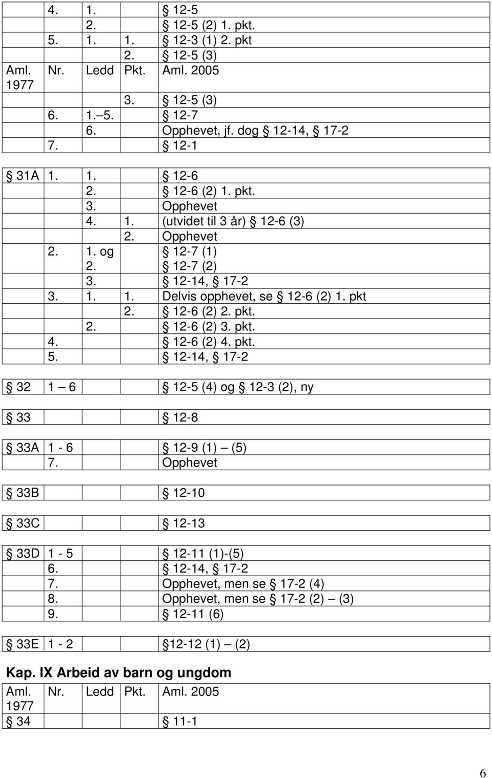 12-6 (2) 2. pkt. 2. 12-6 (2) 3. pkt. 4. 12-6 (2) 4. pkt. 5. 12-14, 17-2 32 1 6 12-5 (4) og 12-3 (2), ny 33 12-8 33A 1-6 12-9 (1) (5) 7.