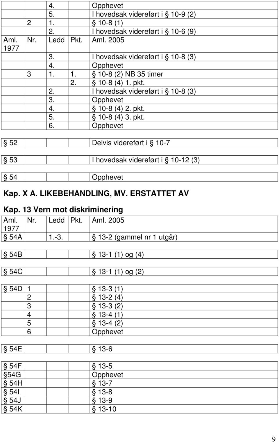 Opphevet 52 Delvis videreført i 10-7 53 I hovedsak videreført i 10-12 (3) 54 Opphevet Kap. X A. LIKEBEHANDLING, MV. ERSTATTET AV Kap. 13 Vern mot diskriminering 54A 1.-3.