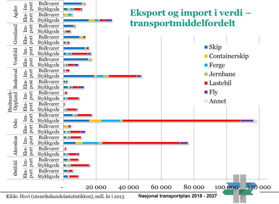 transportmiddelfordelt Skip Containerskip Ferge Jernbane Lastebil Fly Annet - 20 000