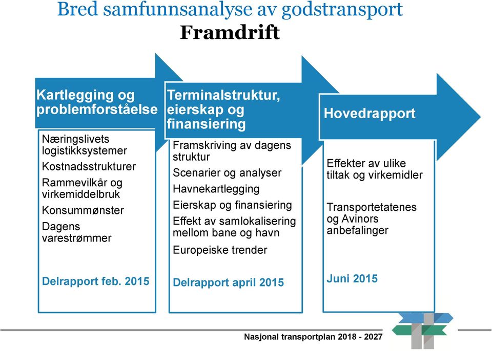 analyser Havnekartlegging Eierskap og finansiering Effekt av samlokalisering mellom bane og havn Europeiske trender