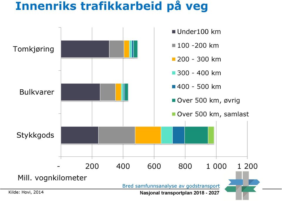 km Over 500 km, øvrig Over 500 km, samlast v - 200