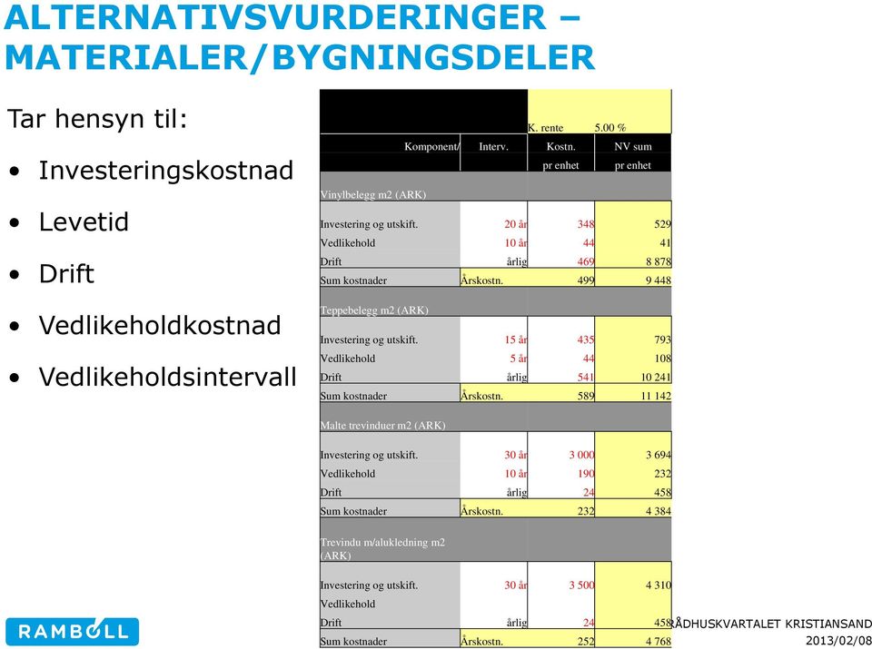 499 9 448 Teppebelegg m2 (ARK) Investering og utskift. 15 år 435 793 Vedlikehold 5 år 44 108 Drift årlig 541 10 241 Sum kostnader Årskostn. 589 11 142 Malte trevinduer m2 (ARK) Investering og utskift.