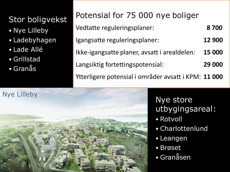 Ikke-igangsatte planer, avsatt i arealdelen: 15 000 Langsiktig fortettingspotensial: 29 000