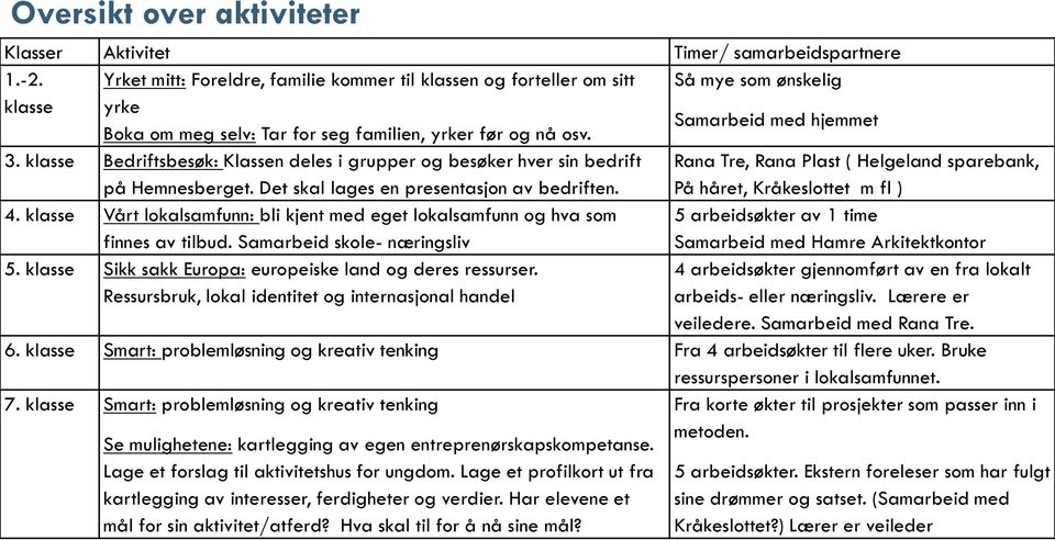 klasse Bedriftsbesøk: Klassen deles i grupper og besøker hver sin bedrift på Hemnesberget. Det skal lages en presentasjon av bedriften.