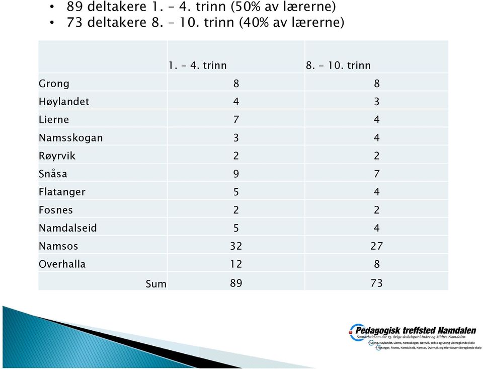 trinn Grong 8 8 Høylandet 4 3 Lierne 7 4 Namsskogan 3 4 Røyrvik 2