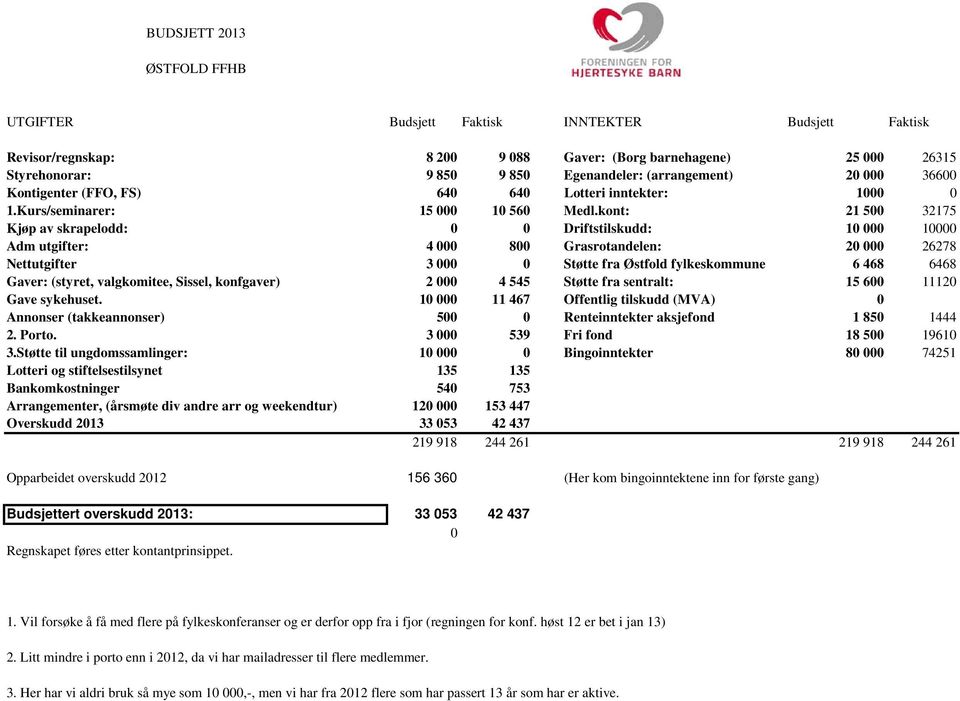 kont: 21 500 32175 Kjøp av skrapelodd: 0 0 Driftstilskudd: 10 000 10000 Adm utgifter: 4 000 800 Grasrotandelen: 20 000 26278 Nettutgifter 3 000 0 Støtte fra Østfold fylkeskommune 6 468 6468 Gaver: