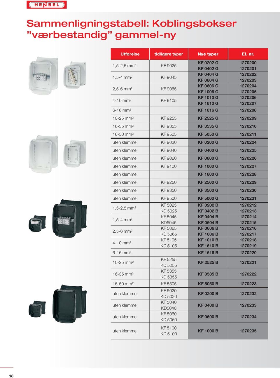 KF 1610 G 1270207 6-16 mm² KF 1616 G 1270208 10-25 mm² KF 9255 KF 2525 G 1270209 16-35 mm² KF 9355 KF 3535 G 1270210 16-50 mm² KF 9505 KF 5050 G 1270211 uten klemme KF 9020 KF 0200 G 1270224 uten