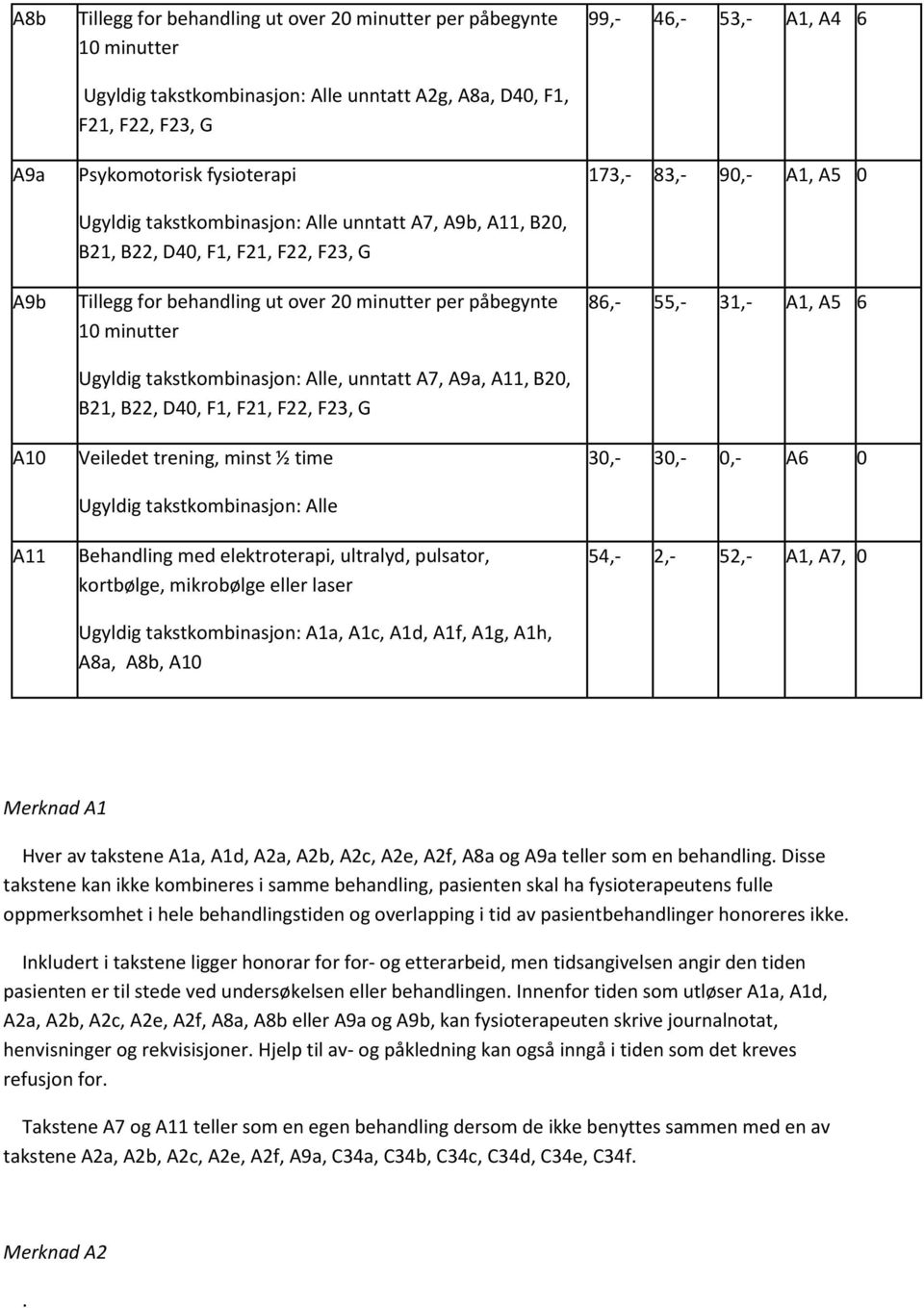 A9a, A11, B20, B21, B22, D40, F1, F21, F22, F23, G Veiledet trening, minst ½ time Ugyldig takstkombinasjon: Alle Behandling med elektroterapi, ultralyd, pulsator, kortbølge, mikrobølge eller laser