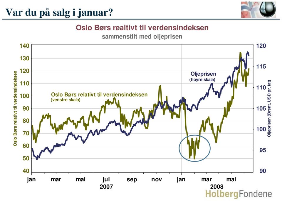 Oslo Børs relativt til verdensindeksen 12 1 9 8 7 6 Oslo Børs relativt til