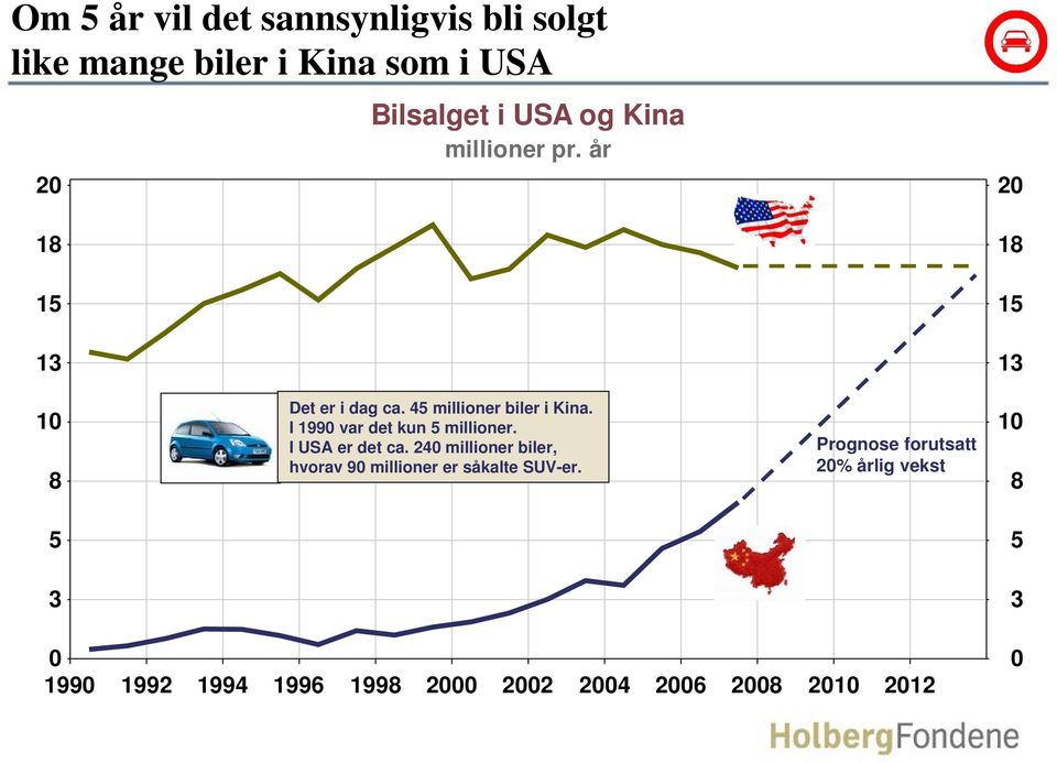 I 199 var det kun millioner. I USA er det ca.