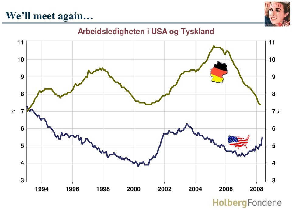 Tyskland 11 9 8 % 7 7 % 6 6