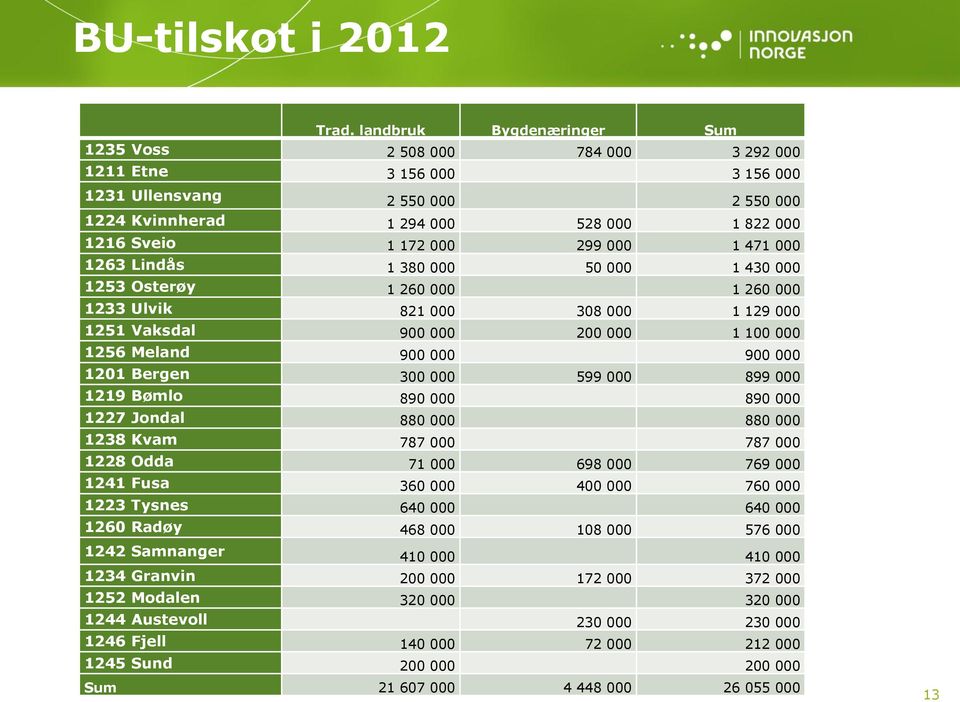 000 1 471 000 1263 Lindås 1 380 000 50 000 1 430 000 1253 Osterøy 1 260 000 1 260 000 1233 Ulvik 821 000 308 000 1 129 000 1251 Vaksdal 900 000 200 000 1 100 000 1256 Meland 900 000 900 000 1201