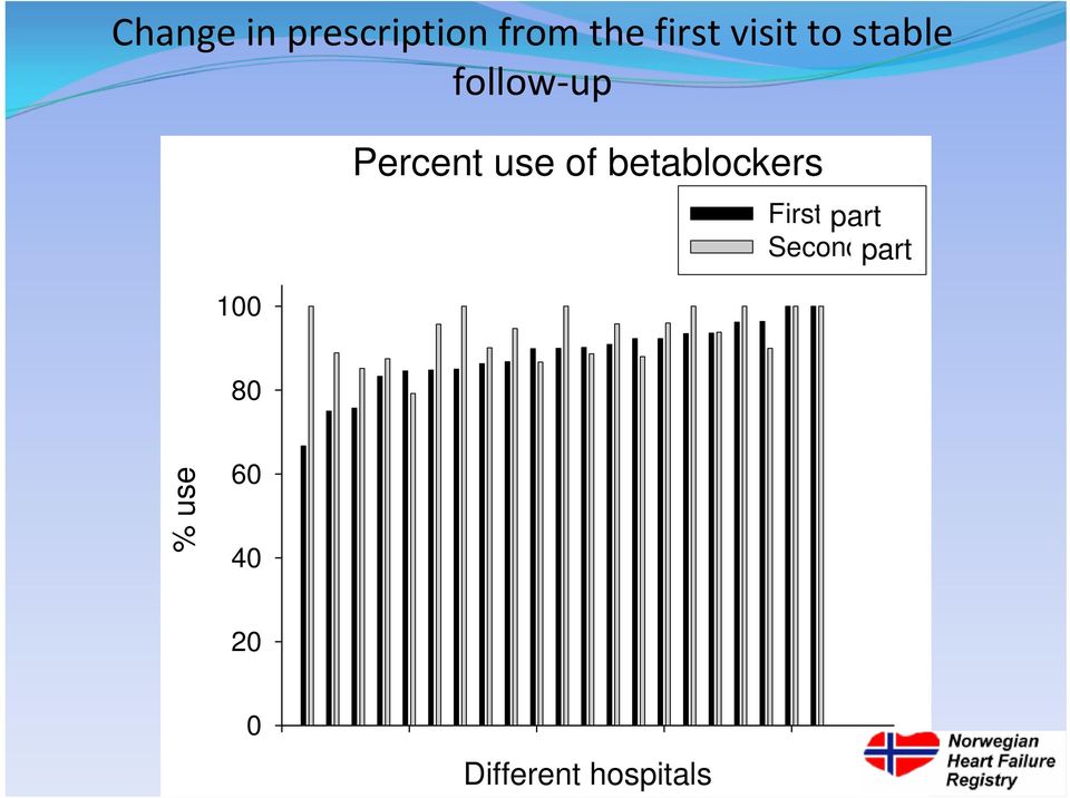 betablockers First half part Second part