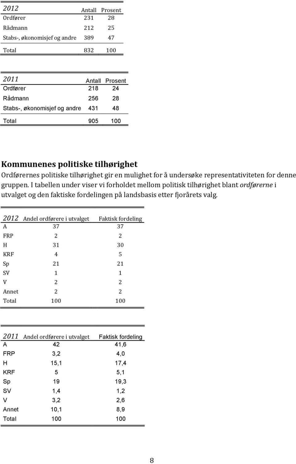 I tabellen under viser vi forholdet mellom politisk tilhørighet blant ordførerne i utvalget og den faktiske fordelingen på landsbasis etter fjorårets valg.