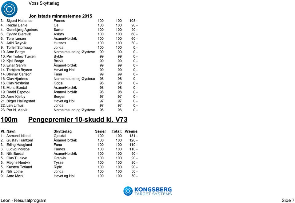 Einar Garvik Åsane/Hordvik 99 99 0,- 14. Torbjørn Bryøen Hovet og Hol 99 99 0,- 14. Steinar Carlson Fana 99 99 0,- 16. Olav Hjartnes Norheimsund og Øystese 98 98 0,- 16.