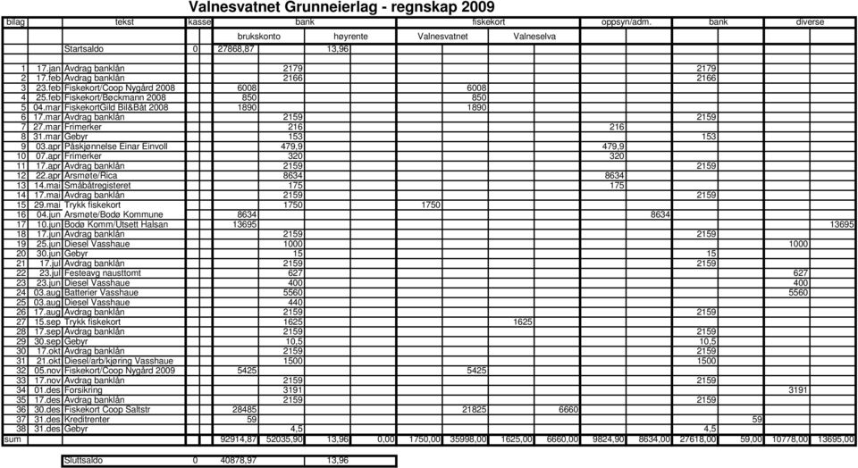 mar FiskekortGild Bil&Båt 2008 1890 1890 6 17.mar Avdrag banklån 2159 2159 7 27.mar Frimerker 216 216 8 31.mar Gebyr 153 153 9 03.apr Påskjønnelse Einar Einvoll 479,9 479,9 10 07.