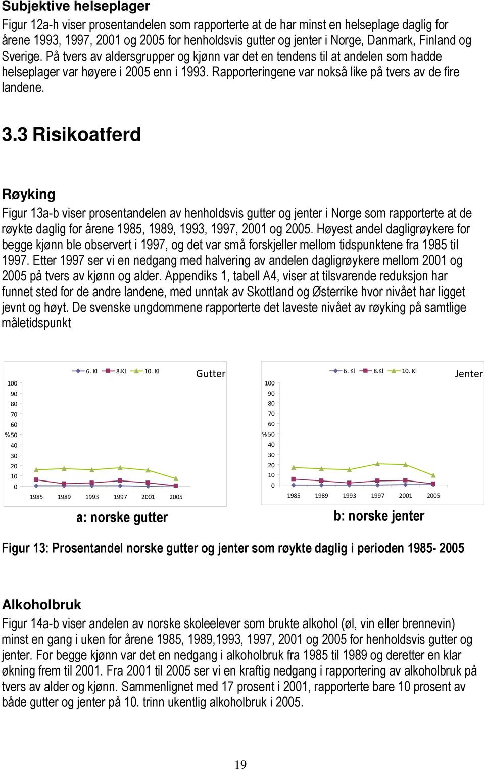 3 Risikoatferd Røyking Figur 13a-b viser prosentandelen av henholdsvis gutter og jenter i Norge som rapporterte at de røykte daglig for årene 1985, 1989, 1993, 1997, 1 og 5.