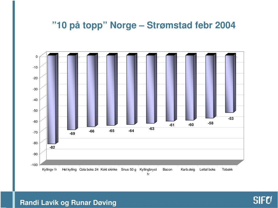 -90-82 -100 Kyllingv fr Hel kylling Cola boks 24 Kokt