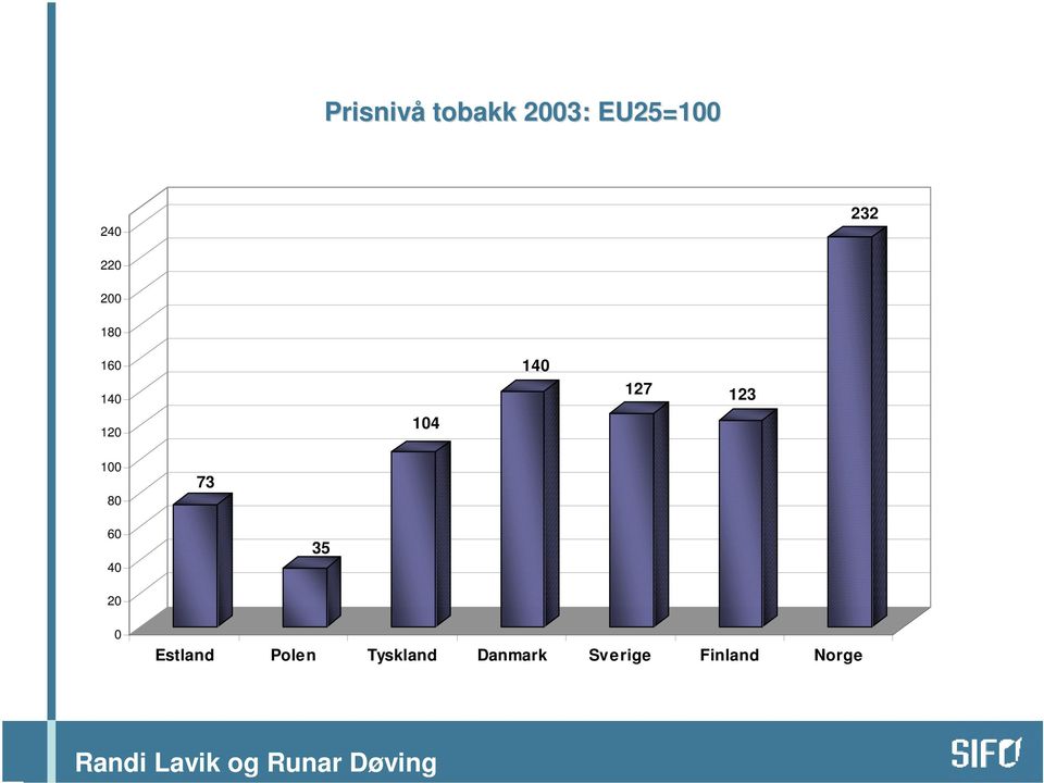 123 100 80 73 60 40 35 20 0 Estland